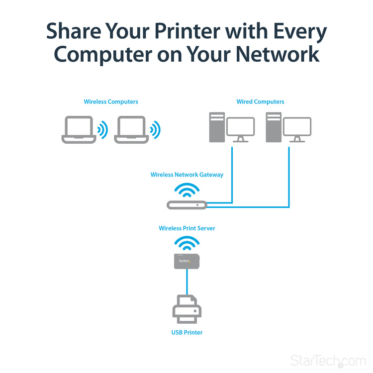 STARTECH .com print server Ethernet LAN/Wireless LAN White (PM1115UW) - Cartouches Certifiees